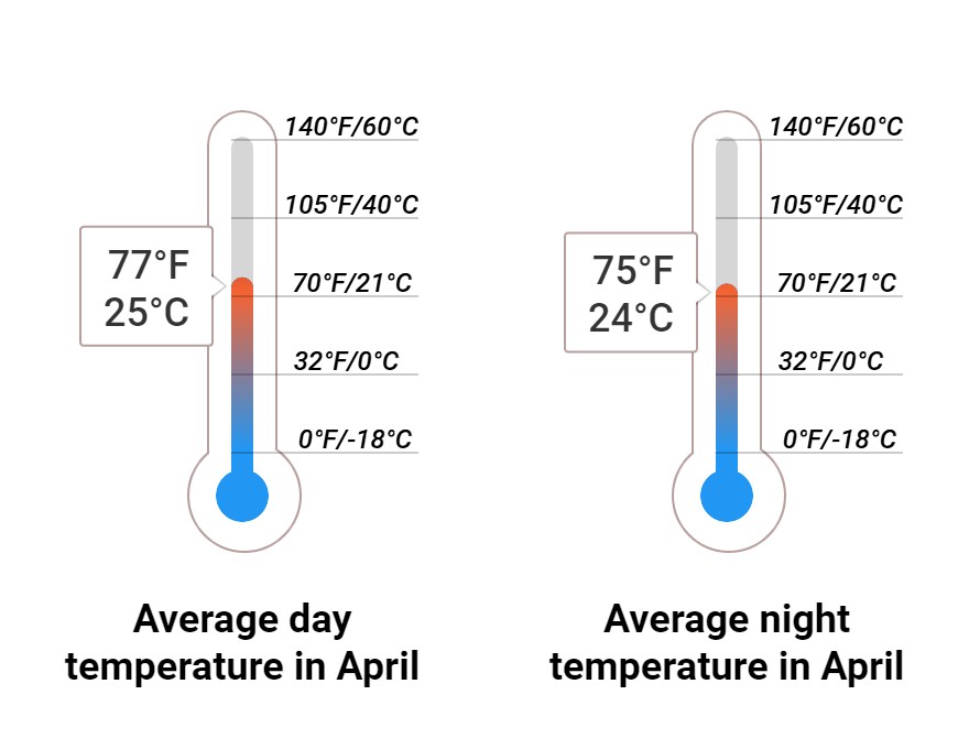 Average temperature